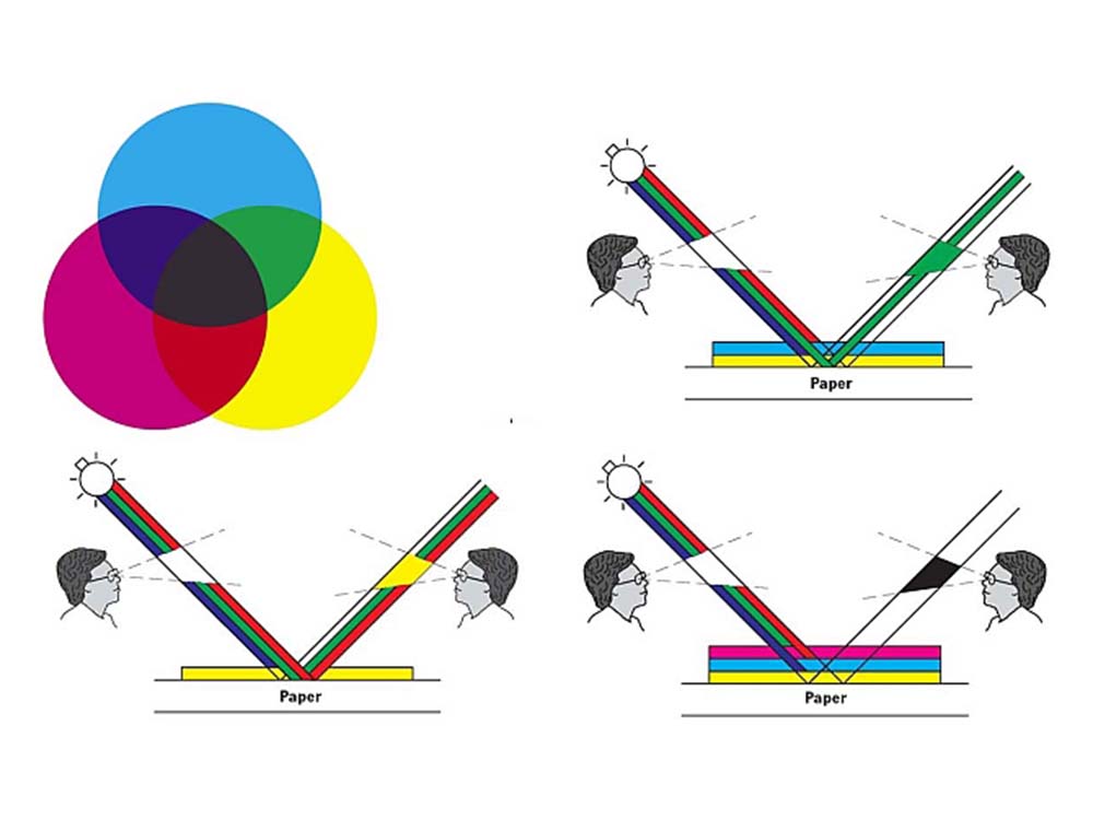 Nguyên Tắc Cơ Bản Của Kỹ Thuật In Chồng Màu
